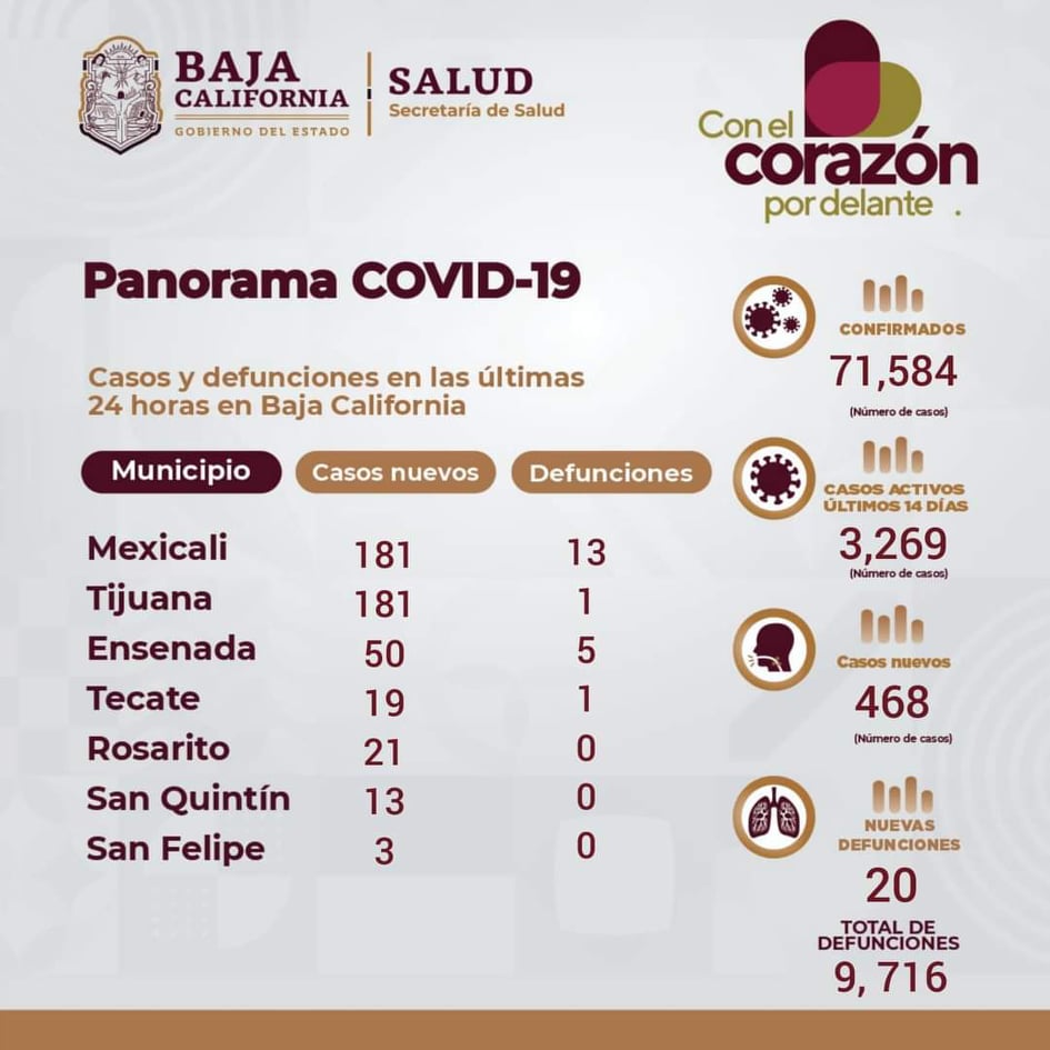 Conoce el Panorama de COVID-19 en Baja California